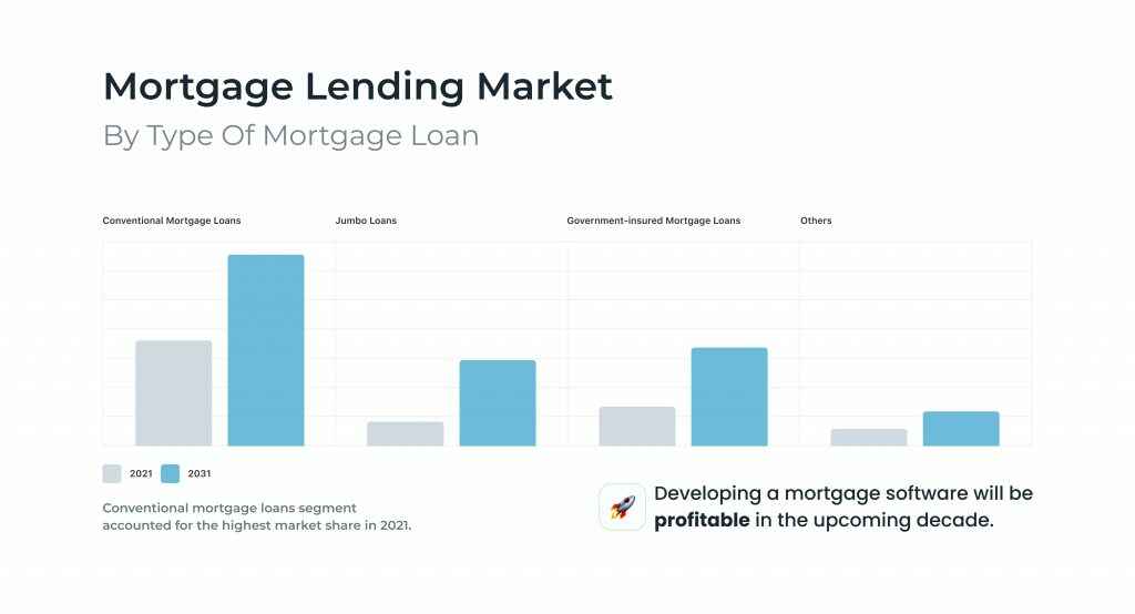 Developing a mortgage software will be profitable in the upcoming decade
