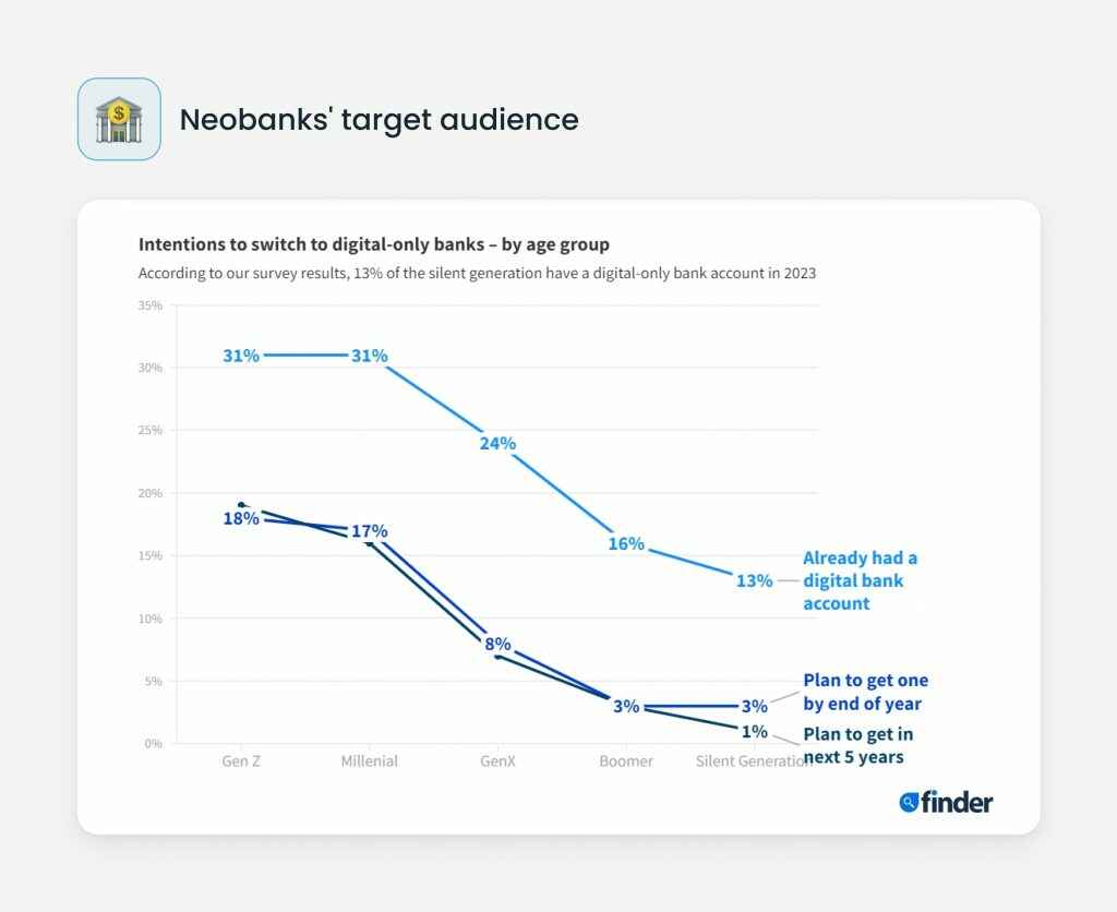 Neobanks' target audience