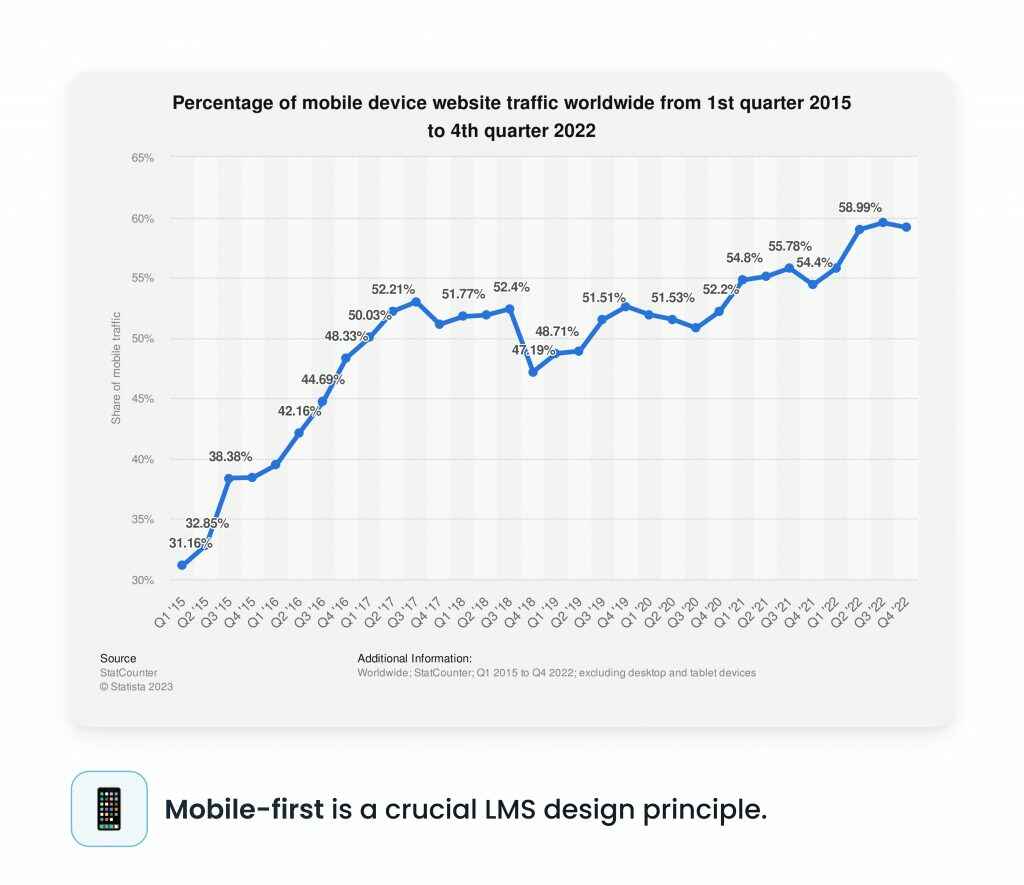 Mobile-first is a crucial LMS design principle
