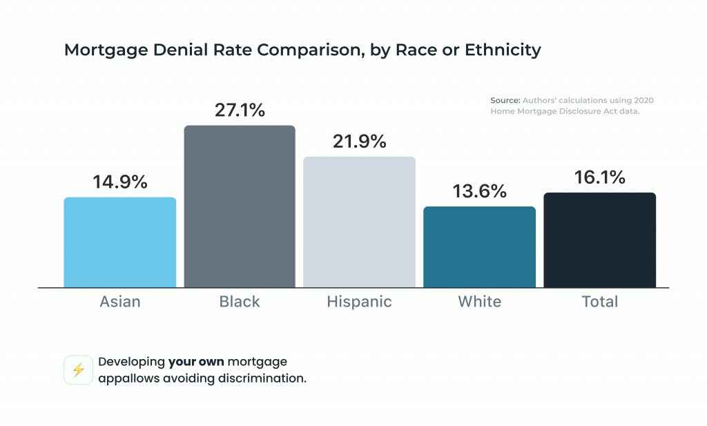 Developing your own mortgage app allows avoiding discrimination