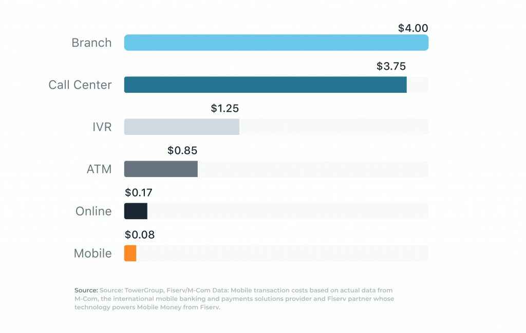 The price of mobile transaction
