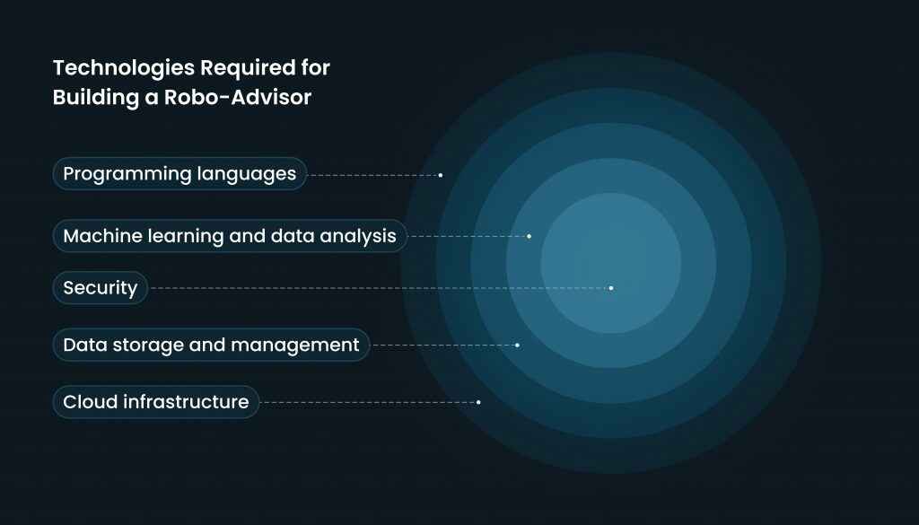 Robo-advisory software development requires a broad tech stack