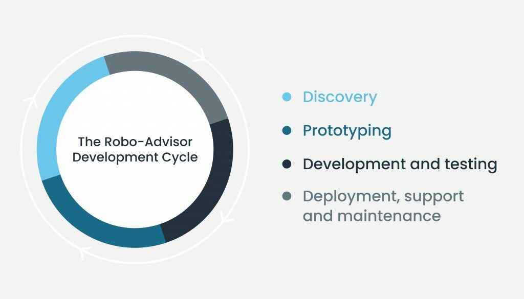 To launch a robo advisor, you have to follow sdlc pattern