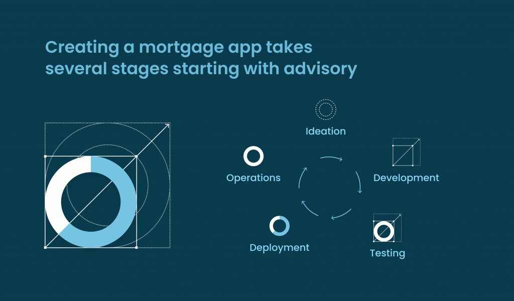 Creating a mortgage app takes several stages starting with advisory
