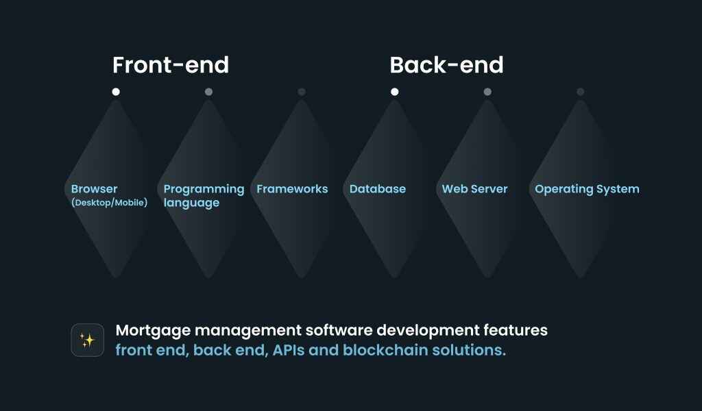 Mortgage management software development features front end, back end, APIs and blockchain solutions

