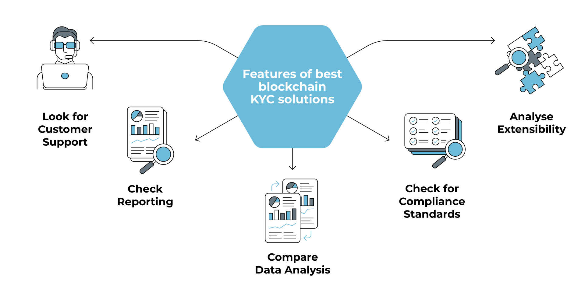 features of best blockchain KYC solutions