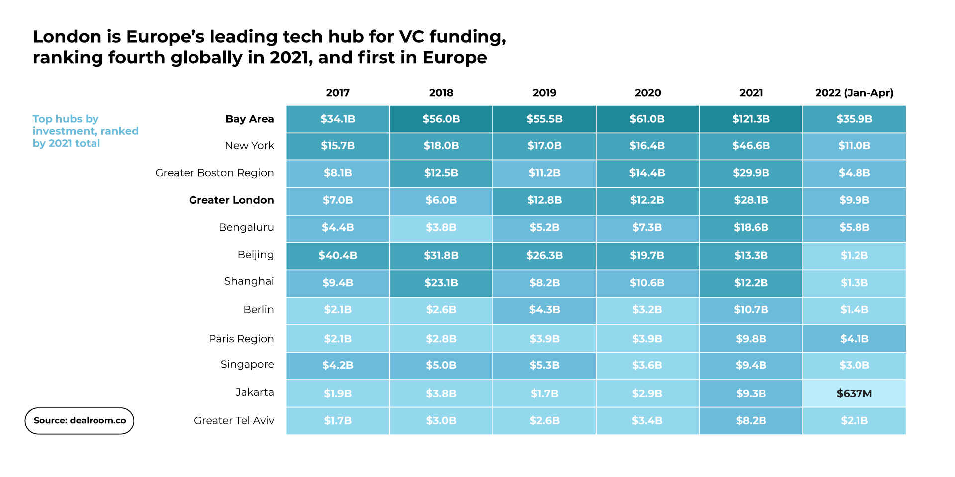 London is Europe's leading hub for VC funding and fourth leading hub worldwide, according to Dealroom