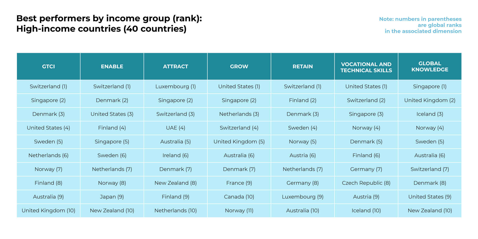 The UK ranks second in the world by the pool of global knowledge skills, according to GTCI