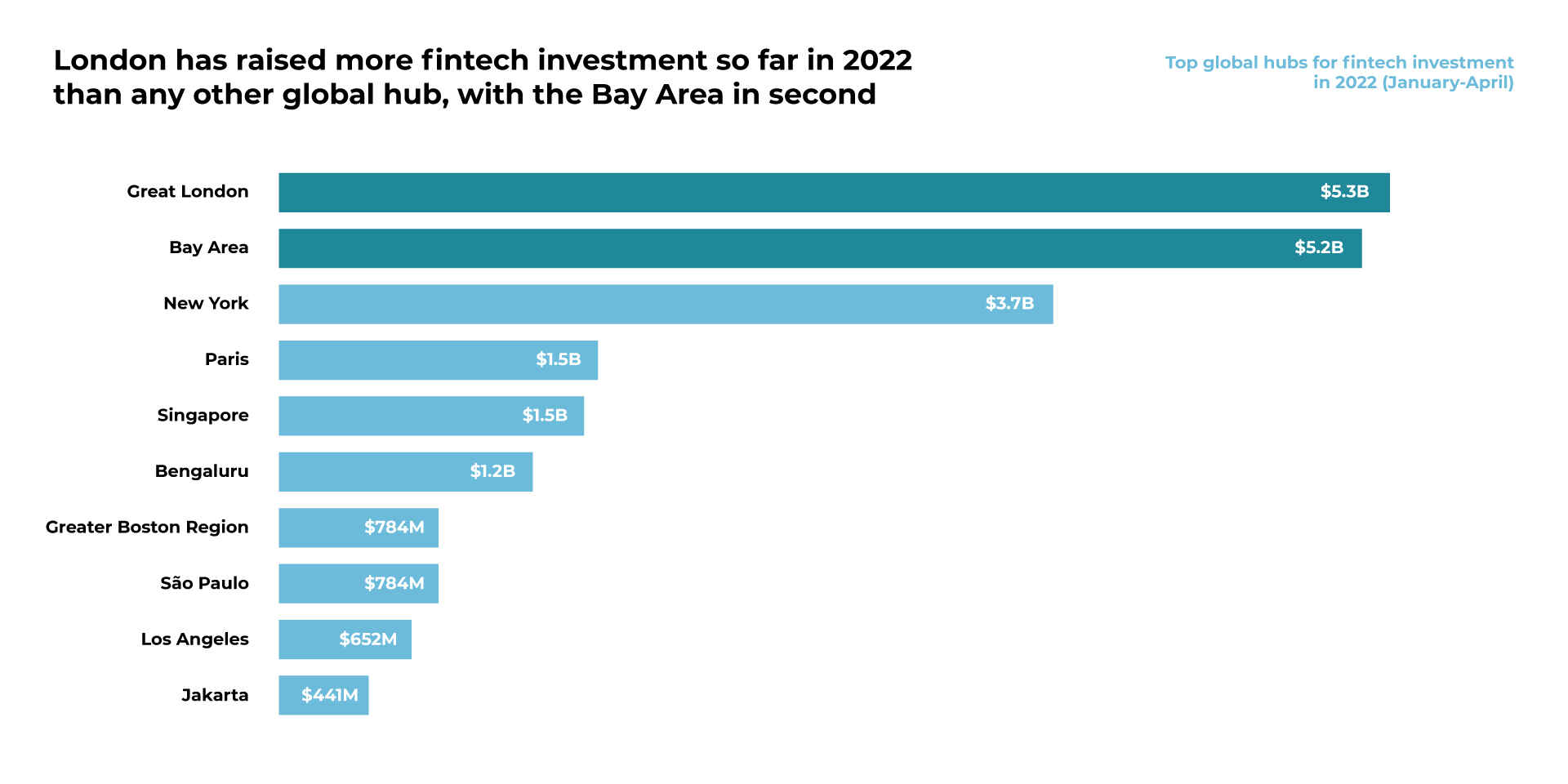 In the first months of 2022, London has raised more fintech investments than any other global hub, according to Dealroom