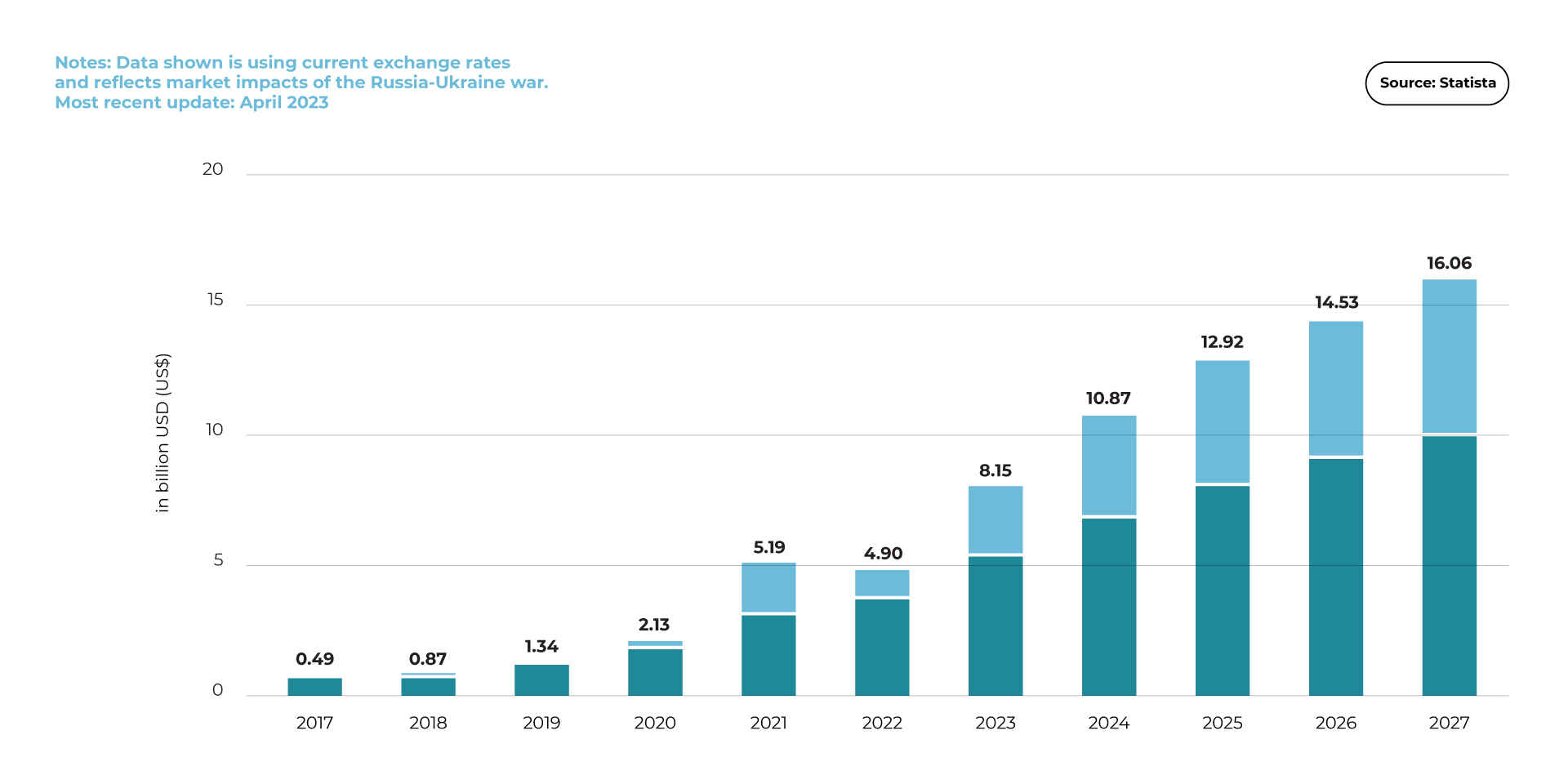 Total UK fintech industry revenue could reach $16.06 billion by 2027, according to Statista