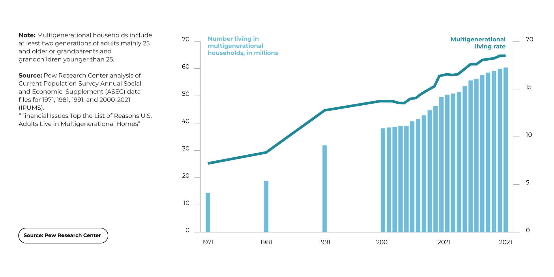 Number of US adults living in multigenerational households, according to the Pew Research Center