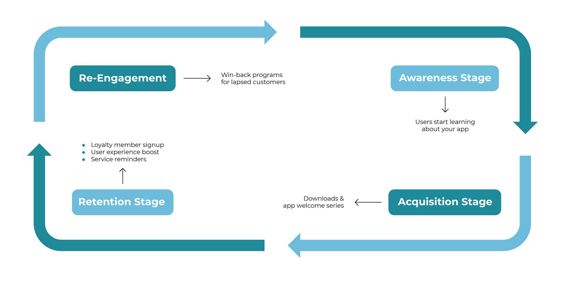 Stages of marketing strategy by Smashing Magazine