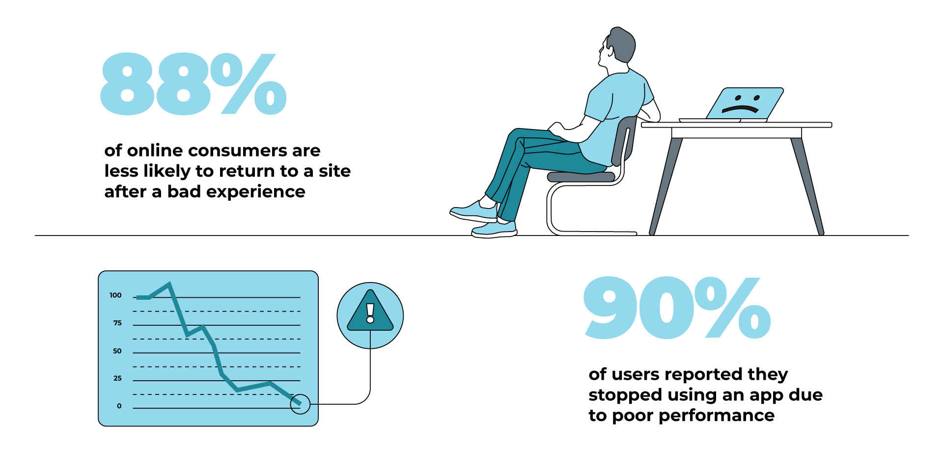 According to Toptal, 90% of users reported they stopped using an app due to poor performance