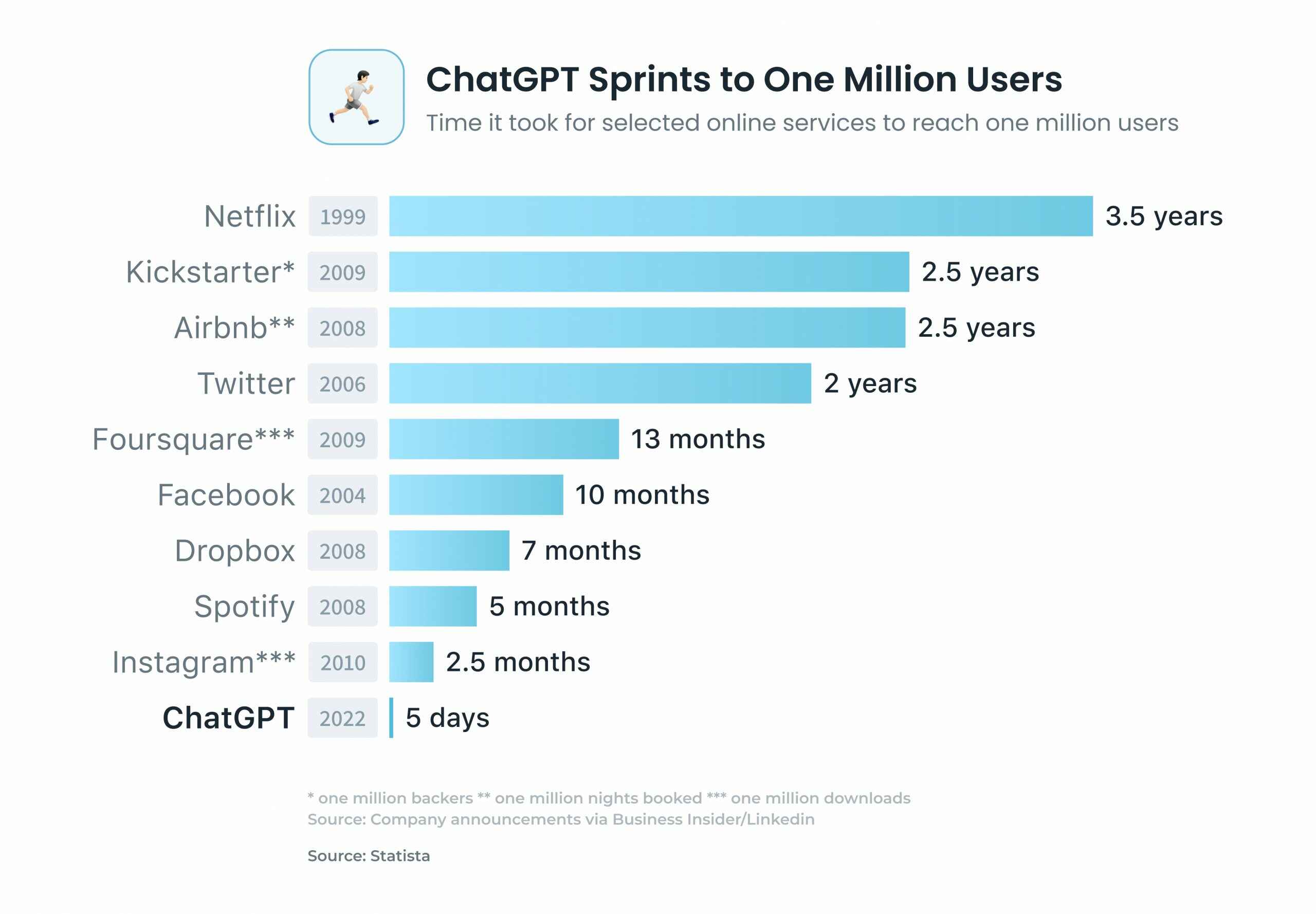 ChatGPT receives 1 million users in 5 days