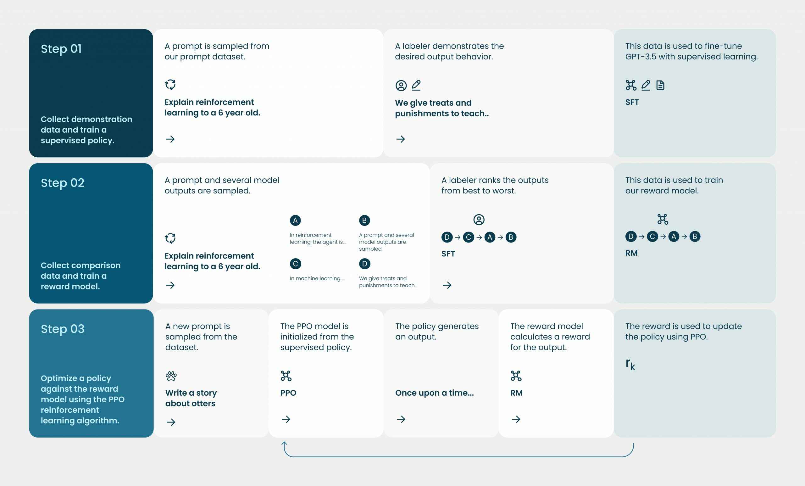 An overview of how ChatGPT was trained.