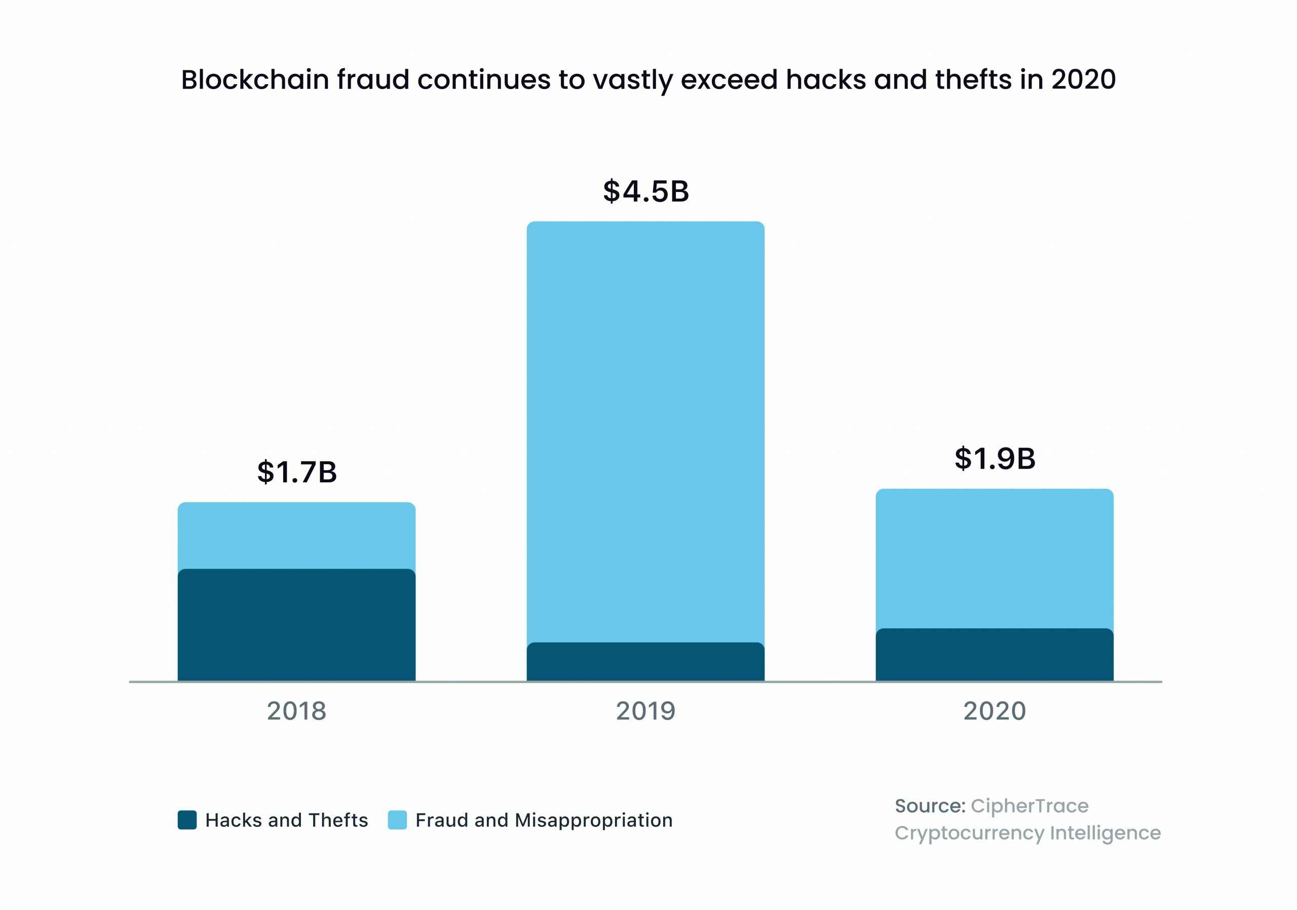 DeFi Security Best Practices When Building a Blockchain Project suggest protection from hackers