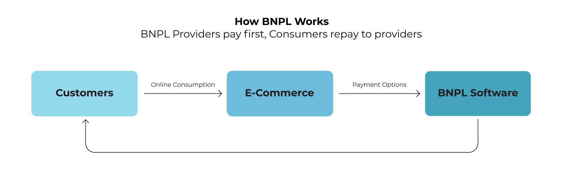 Inside the 'Buy Now, Pay Later' Business Model