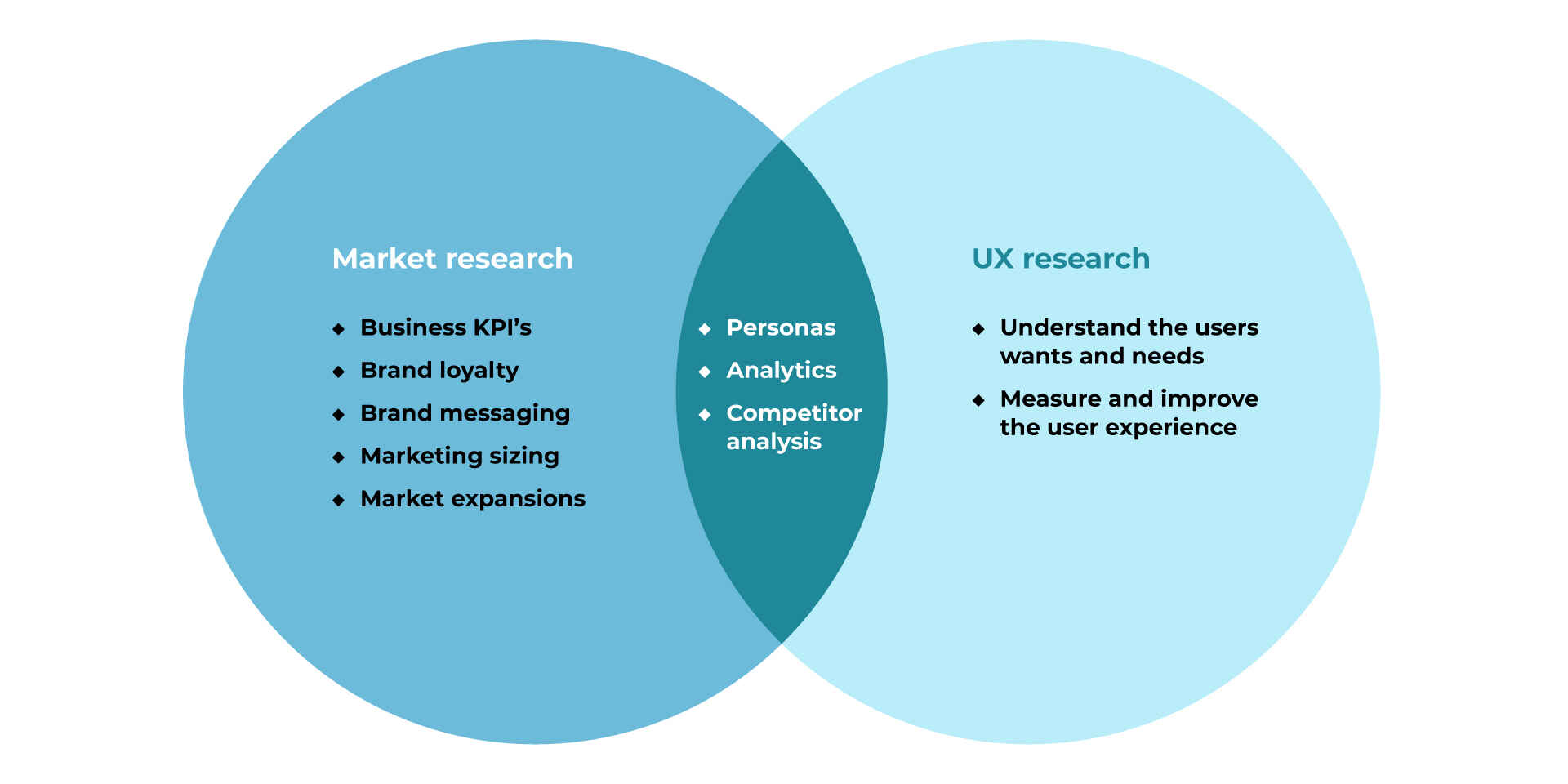 Things to consider when creating a finance app include conducting user research