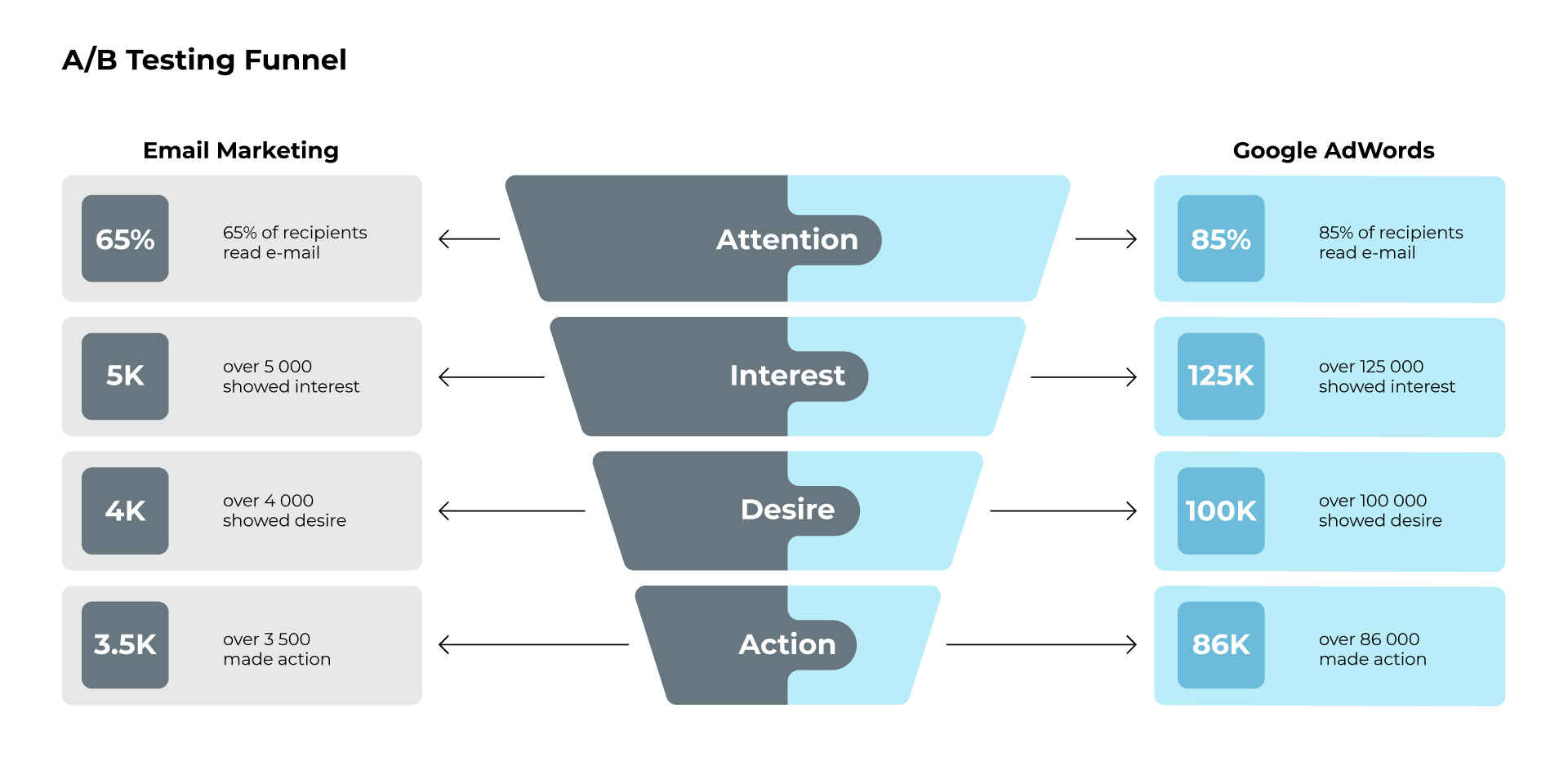 A/B testing in personal finance app development