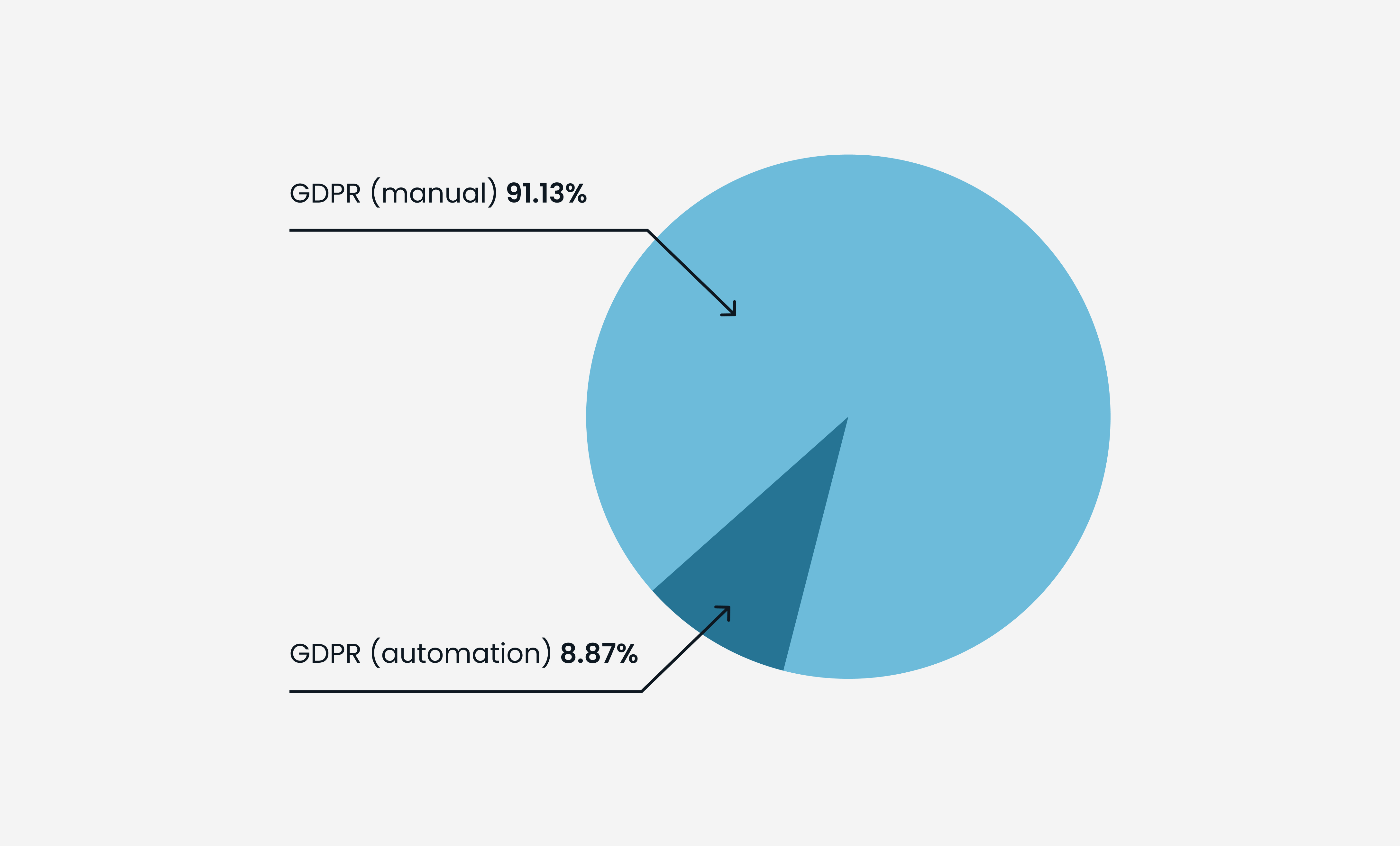 GDPR and SCORM compliance are necessary for custom lms development