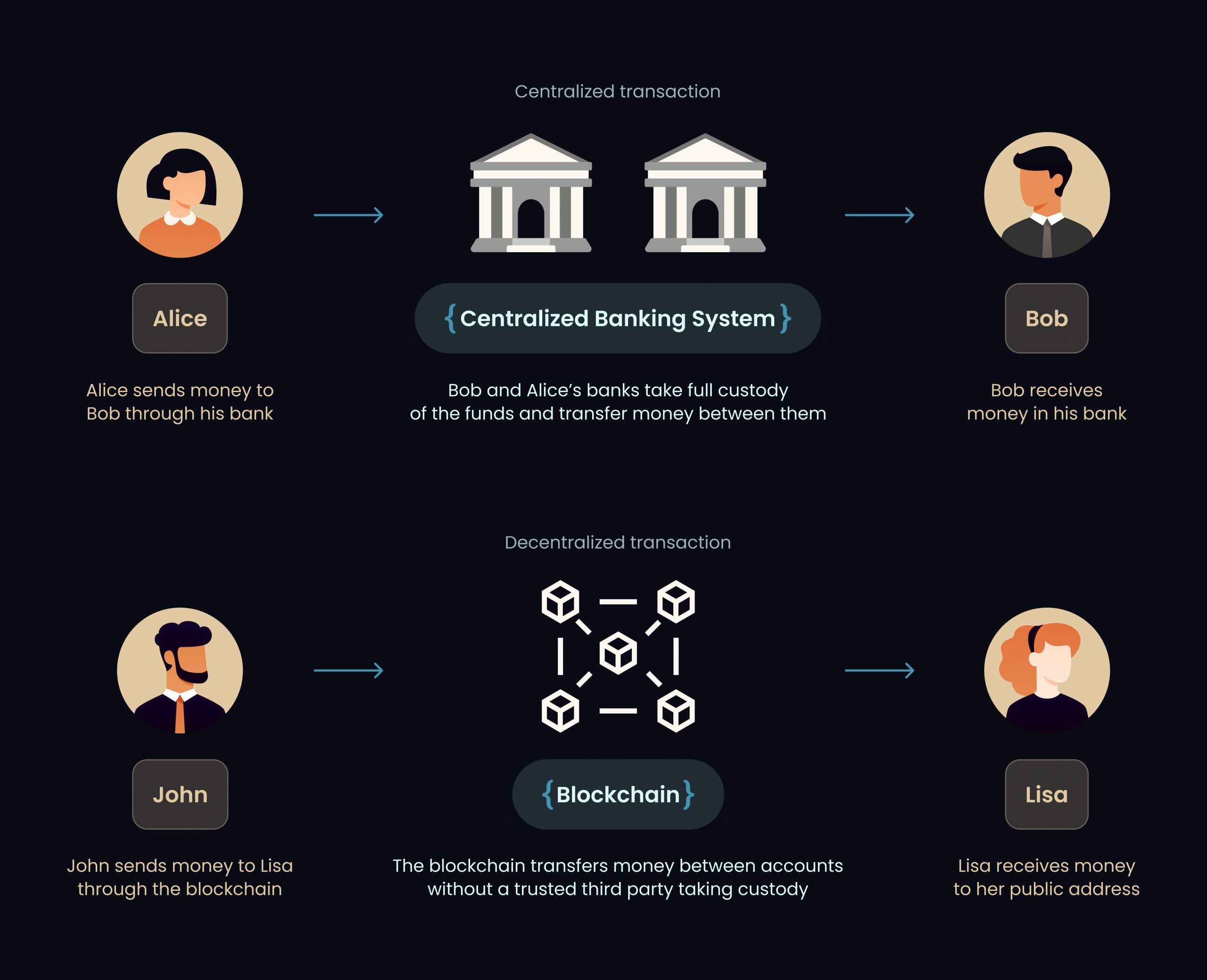 Ethereum and blockchain ecosystems can be exposed to vulnerabilities in terms of security defi