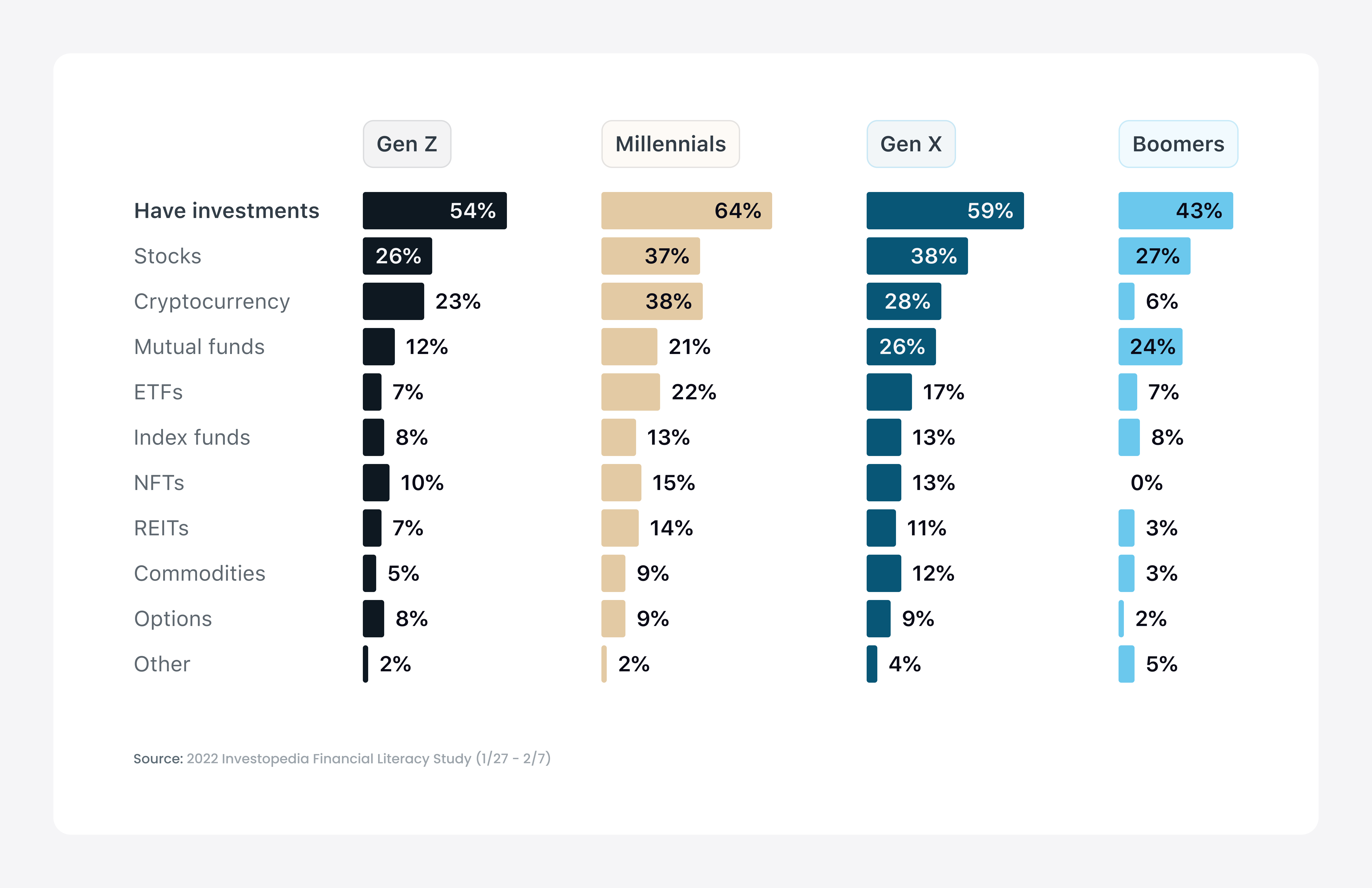 More than a third of millennials and Gen Xs invest in stocks, followed by over a quarter of Gen Zs and boomers