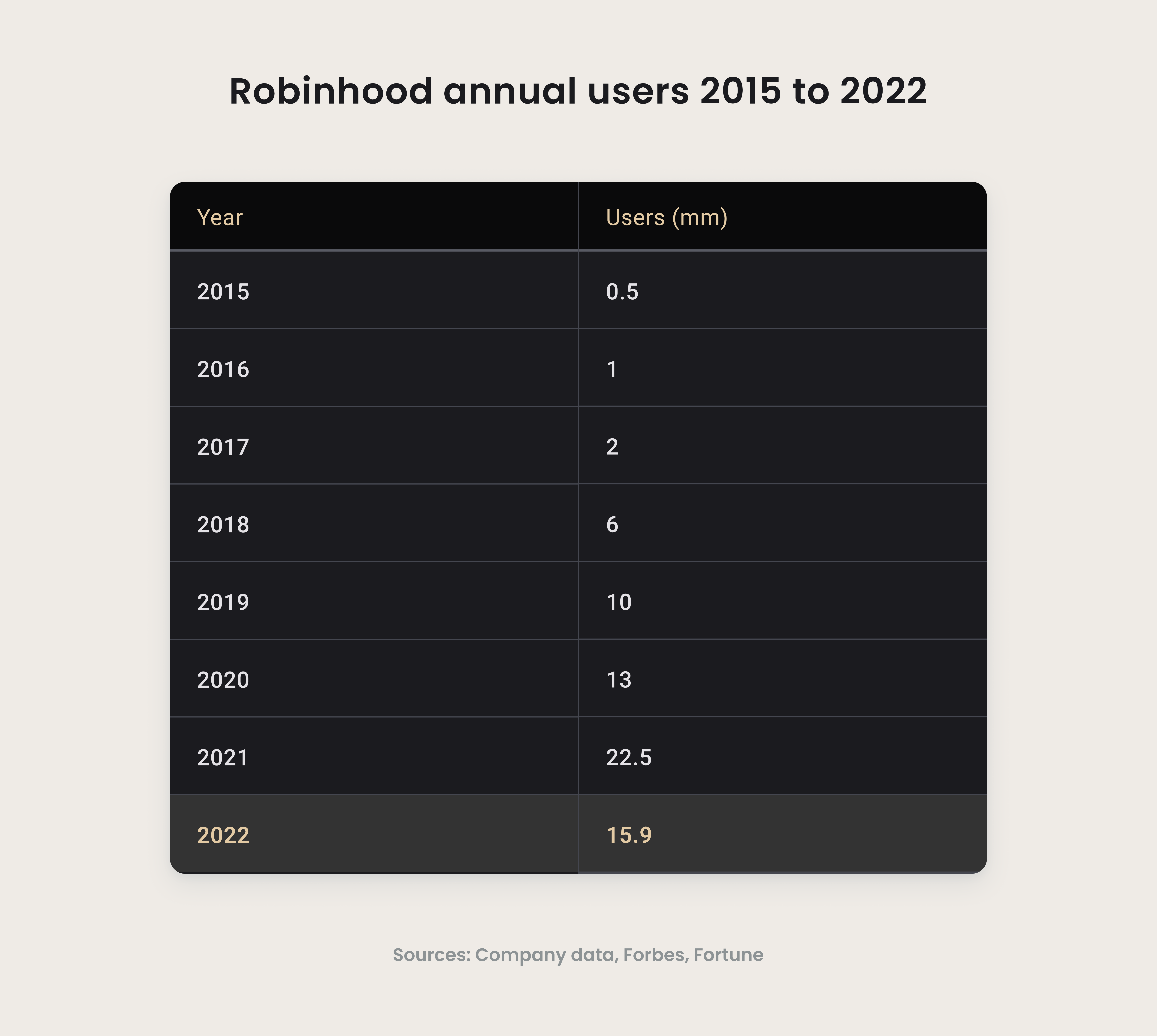 Robinhood annual users 2015 to 2022