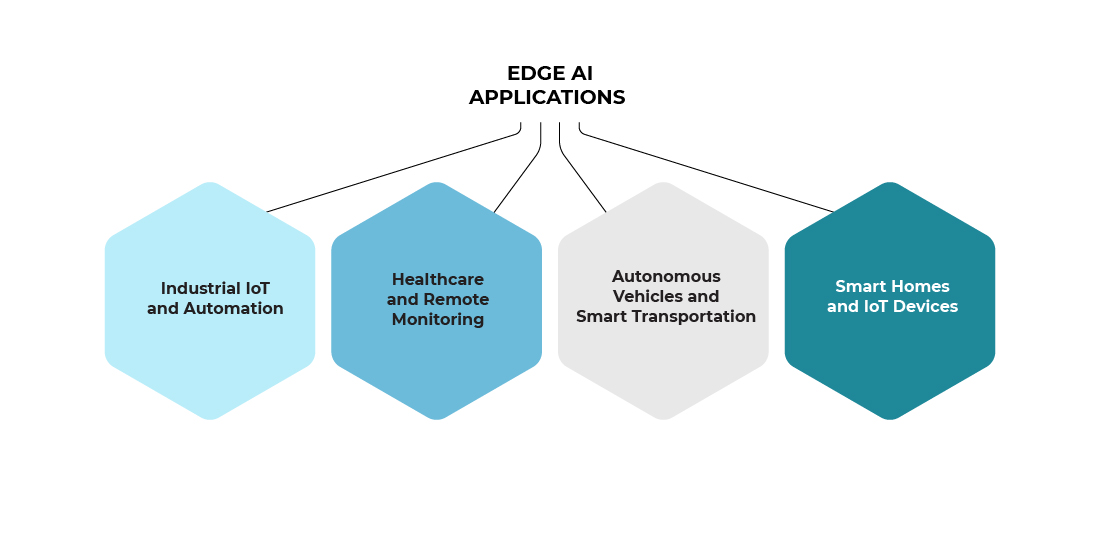 Edge AI Applications and Use Cases