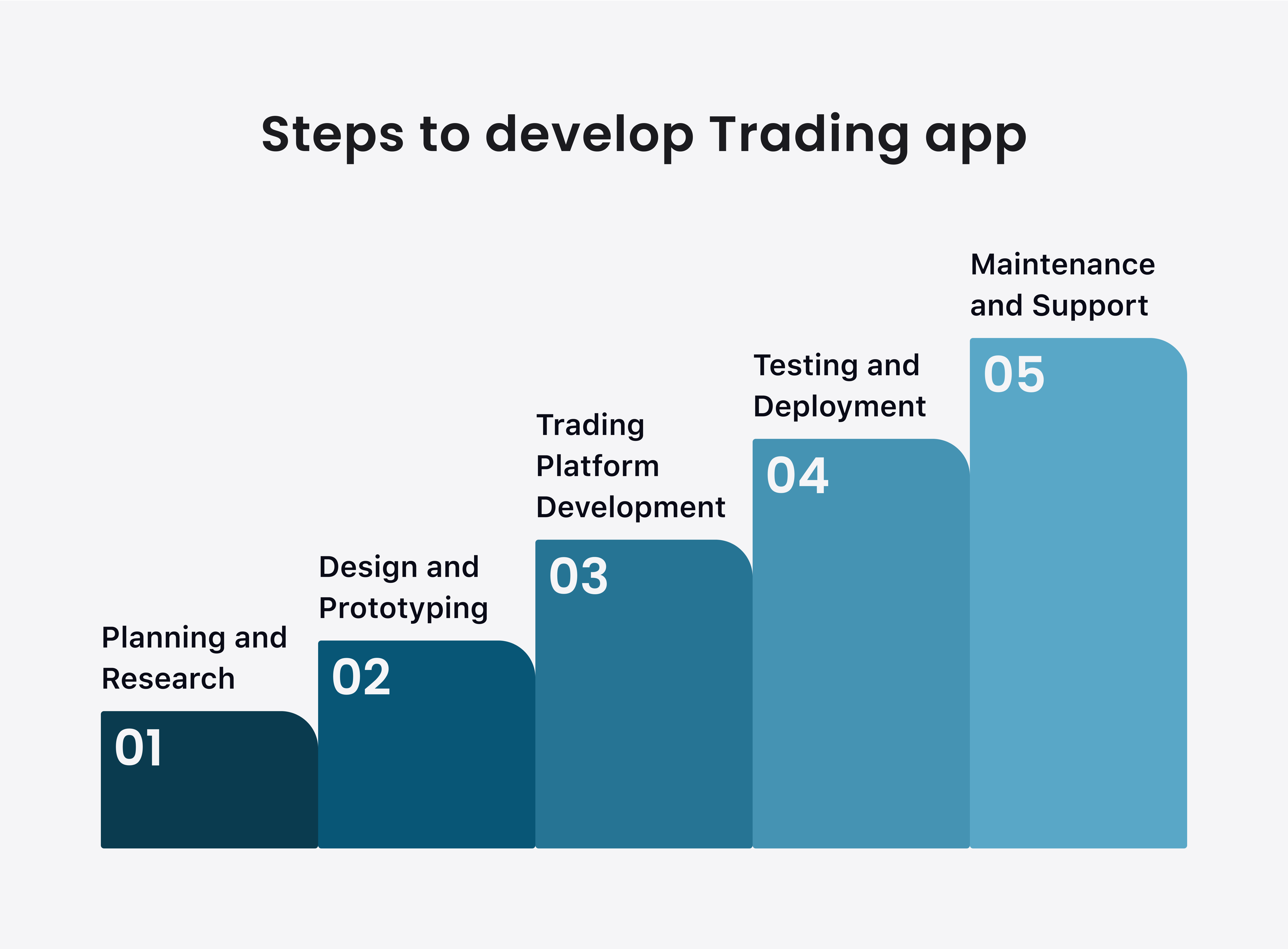 Key steps to build a trading platform