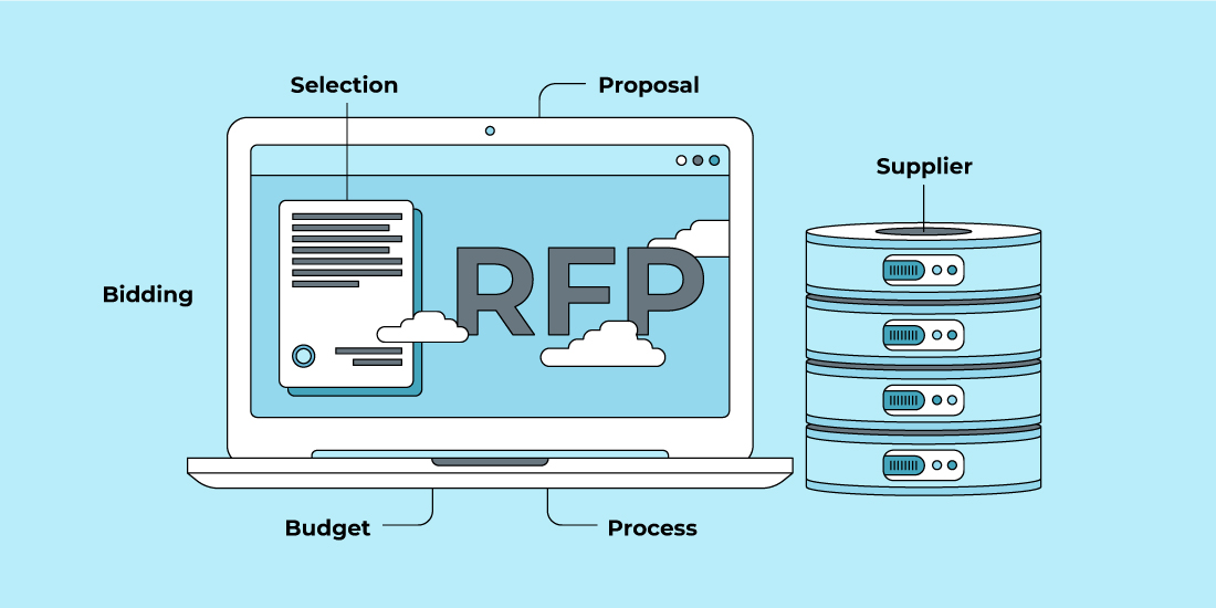 An RFP for software development is a comprehensive document specifying potential vendors' project requirements and objectives.