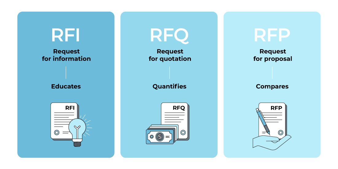 Although the RFI, RFP, and RFQ processes are similar, they are very distinct, as illustrated in the infographic.