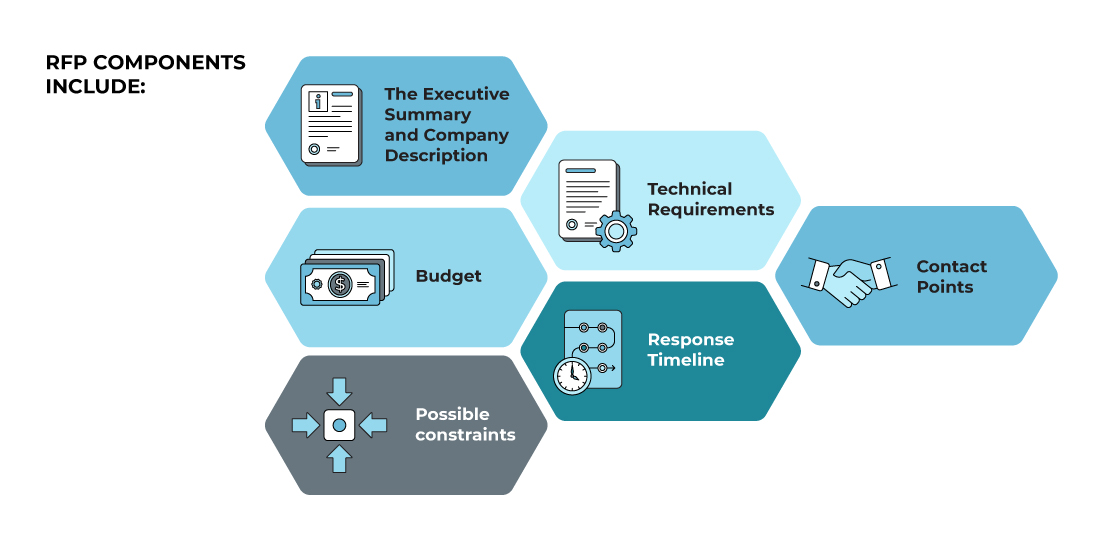 Including these components in your RFP template ensures vendors understand your project's requirements.