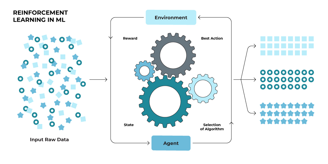 The visual scheme of the Reinforcement Learning in ML