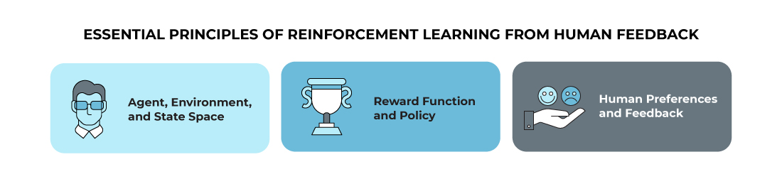 Essential Principles of Reinforcement Learning from Human Feedback, RLHF