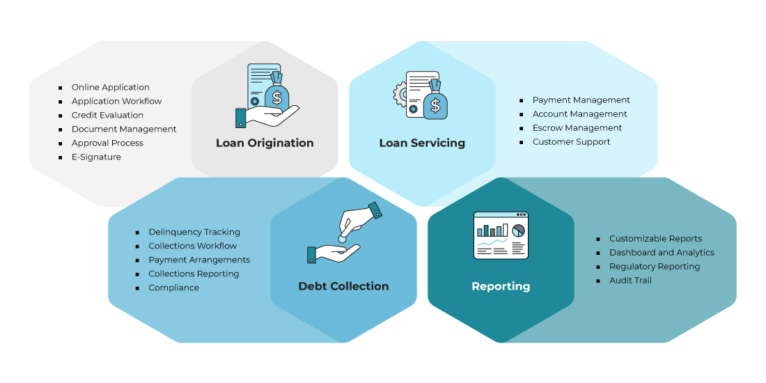 Features for loan processing system development include loan origination and servicing, debt collection, and reporting.