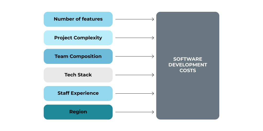 Factors influencing the cost of software development - including building loan management system.