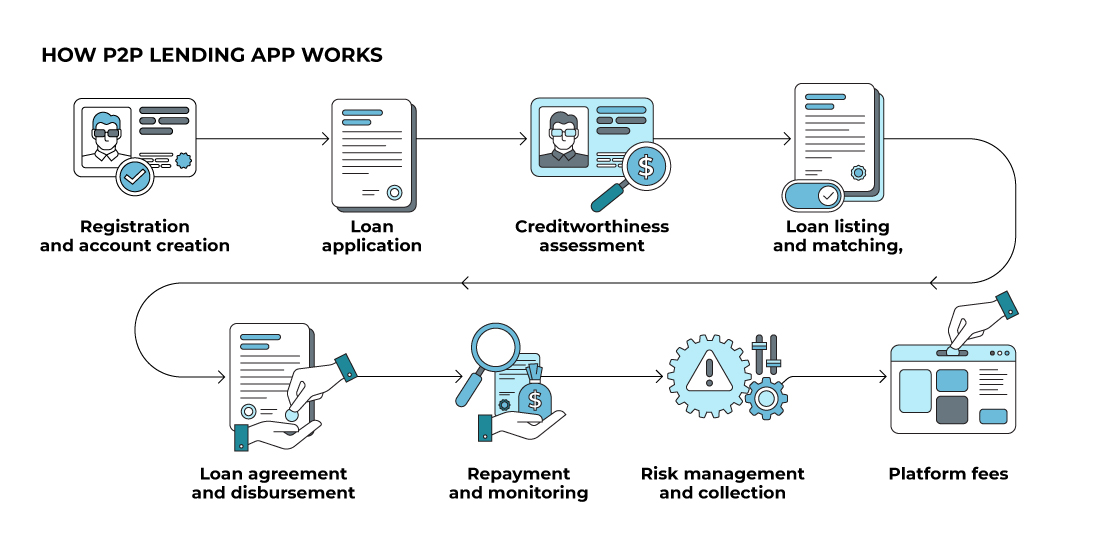 Peer-to-Peer (P2P) money lending mobile apps operate on the principle of connecting individual lenders directly with borrowers through a digital platform.