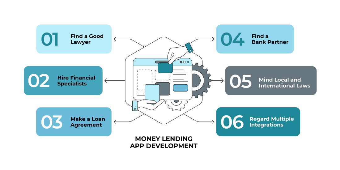 To create a loan app, find a lawyer, hire financial specialists, make a loan agreement, find a bank partner, mind local and international laws, and regard multiple integrations.