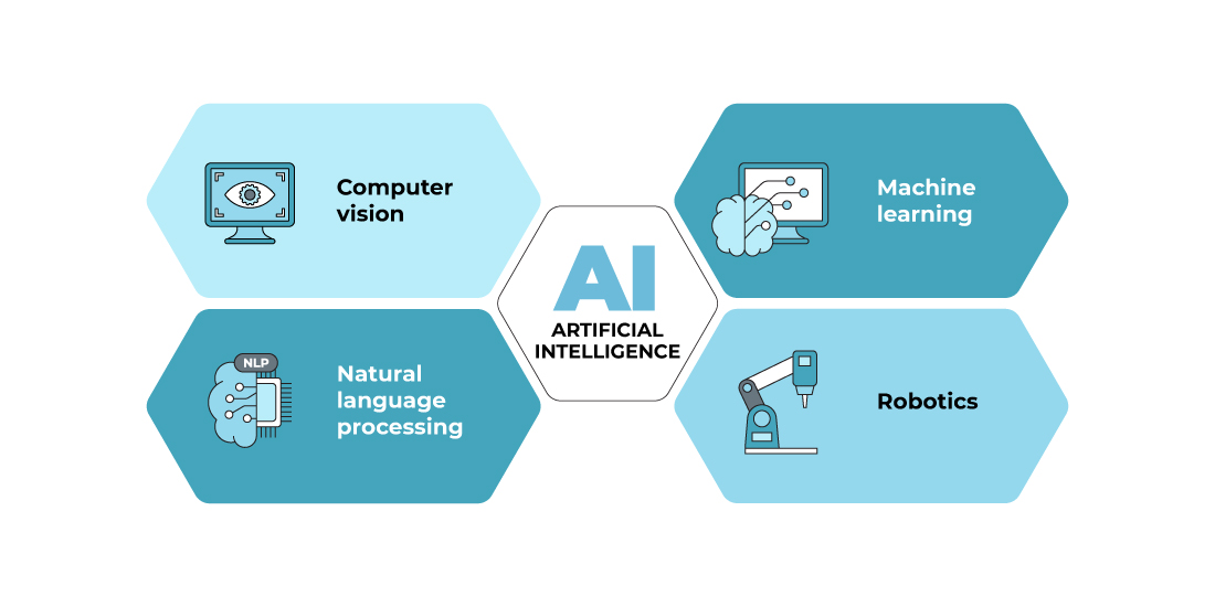 AI encompasses various subfields, including machine learning (ML), natural language processing (NLP), computer vision, and robotics.