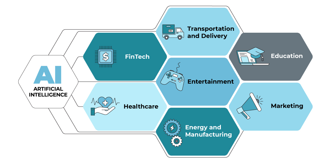 AI mobile apps have revolutionized industries, including fintech, healthcare, entertainment, transportation, education, manufacturing, and marketing.