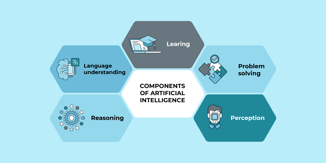 Artificial intelligence comprises various components, including learning, reasoning, problem-solving, perception, and language understanding.