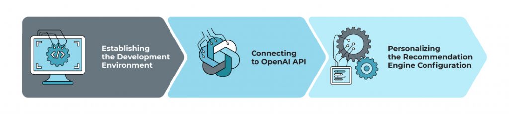 How To Integrate OpenAI API   A Step By Step Guide   WeSoftYou