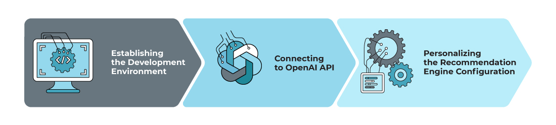 The process of integrating API: Establishing the Development Environment — Connecting to OpenAI API — Personalizing the Recommendation Engine Configuration