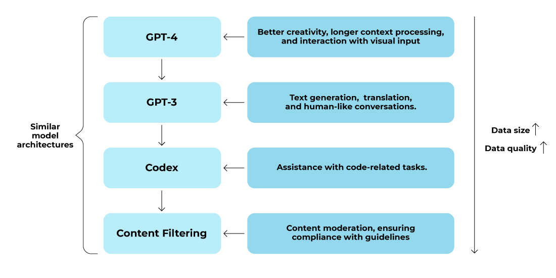 OpenAI API offers a range of powerful model types, including GPT-4, GPT-3, Codex, and Content Filtering.