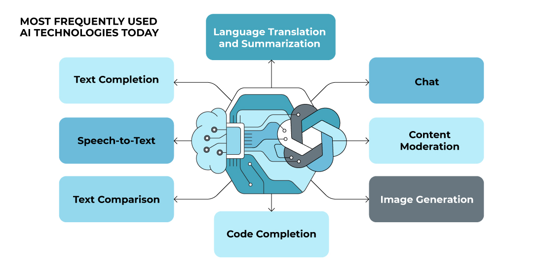 The OpenAI API offers many capabilities and functionalities, including chat, text and code completion, speech-to-text, text comparison, and image generation.