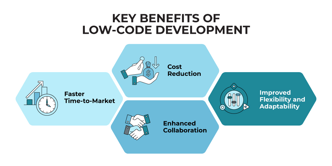 Key Benefits of Low-Code Development
points include Faster Time-to-Market, Cost Reduction, Enhanced Collaboration, Improved Flexibility and Adaptability