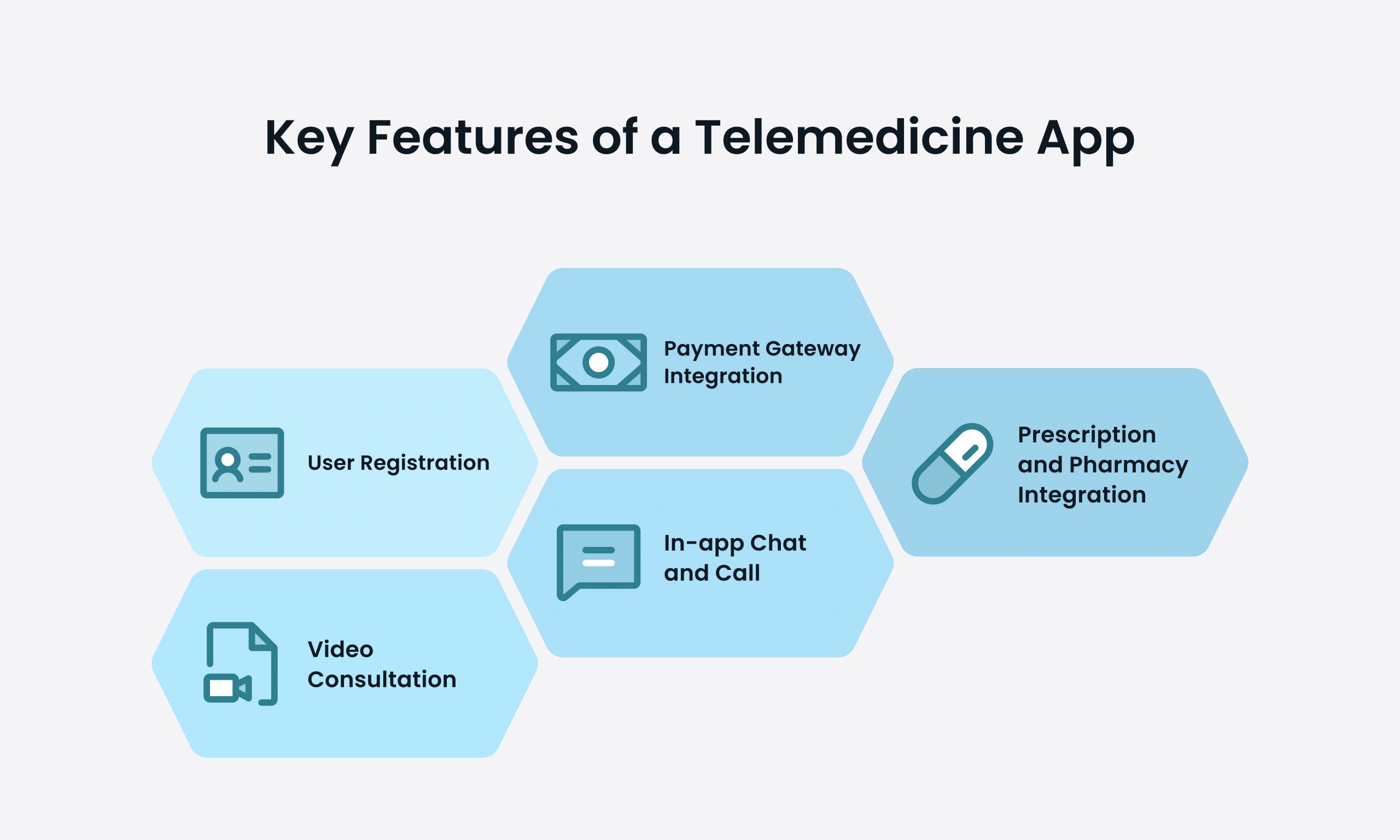 Key Features of a Telemedicine App: User Registration, Video Consultation, Prescription and Pharmacy Integration, In-app Chat and Call, Payment Gateway Integration