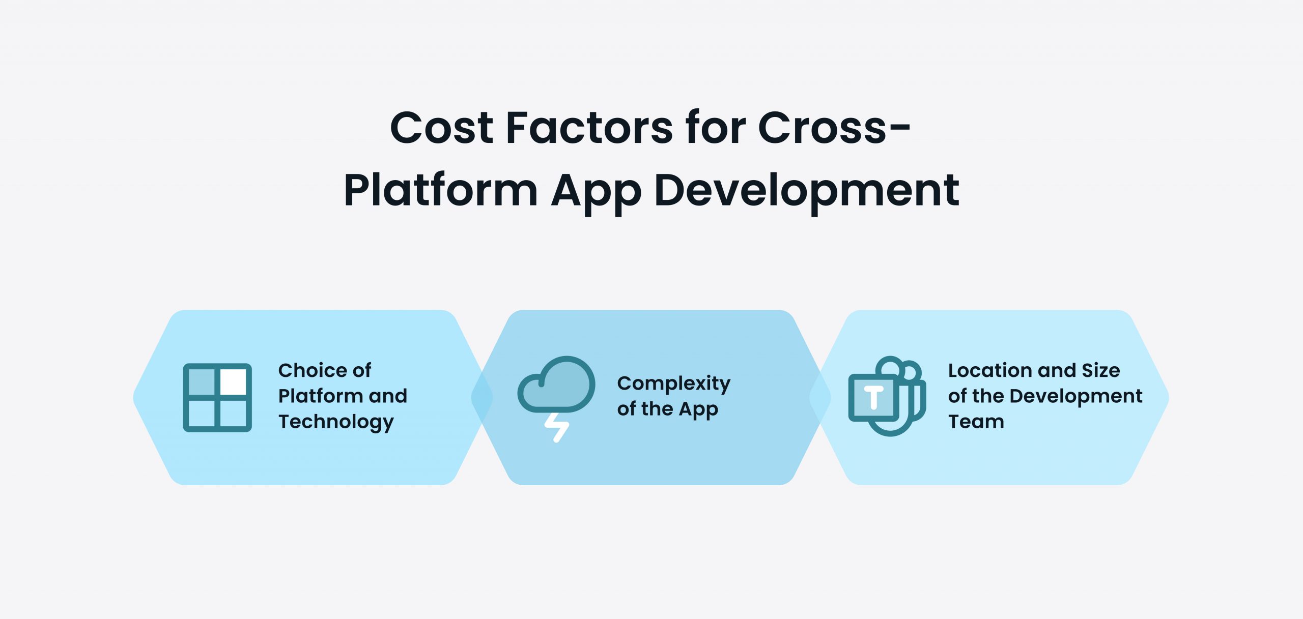 Cost Factors for Cross-Platform App Development: Complexity of the App, Choice of Platform and Technology, Location and Size of the Development Team