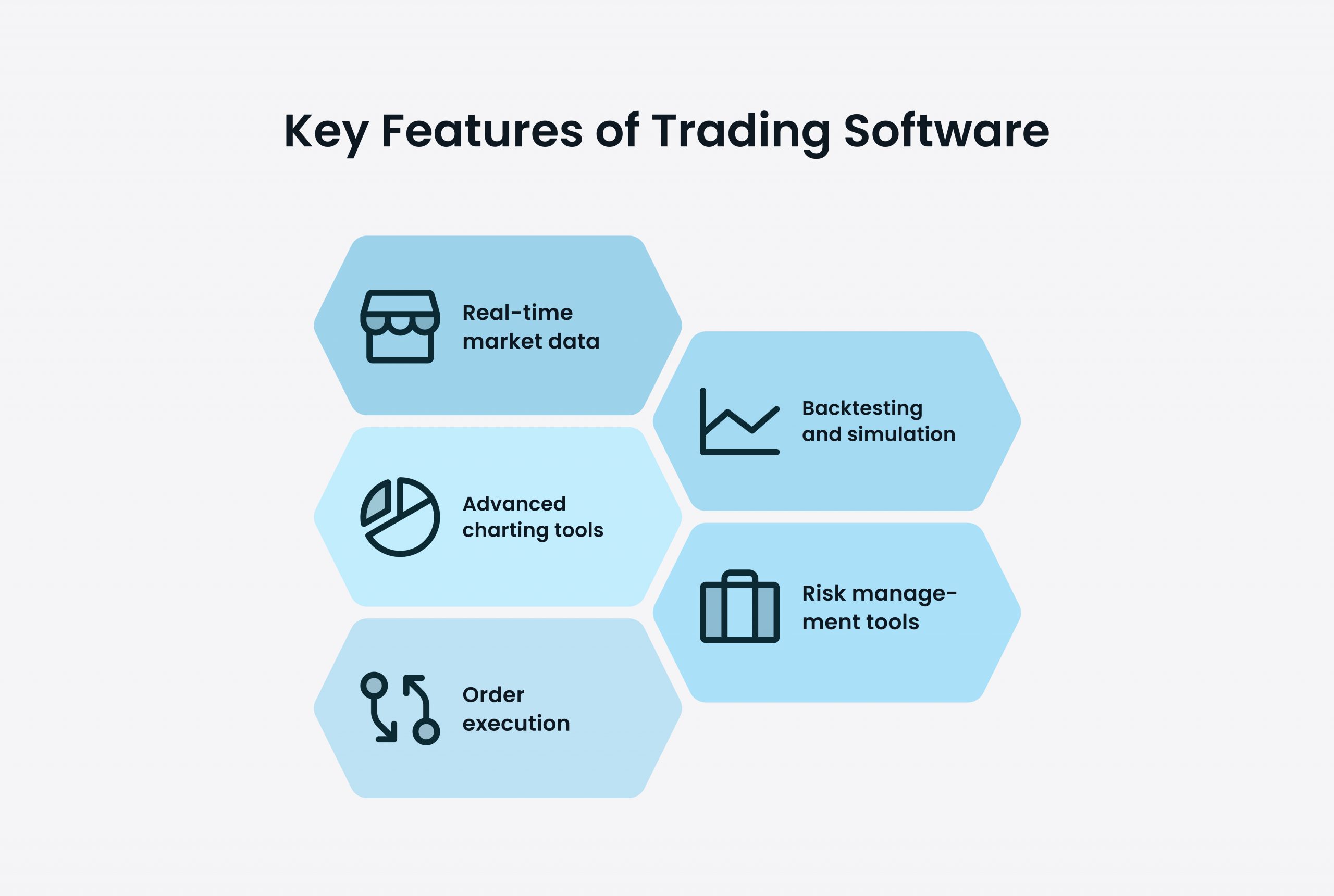 Key Features of Trading Software: Real-time market data, Advanced charting tools, Order execution, Backtesting and simulation, Risk management tools