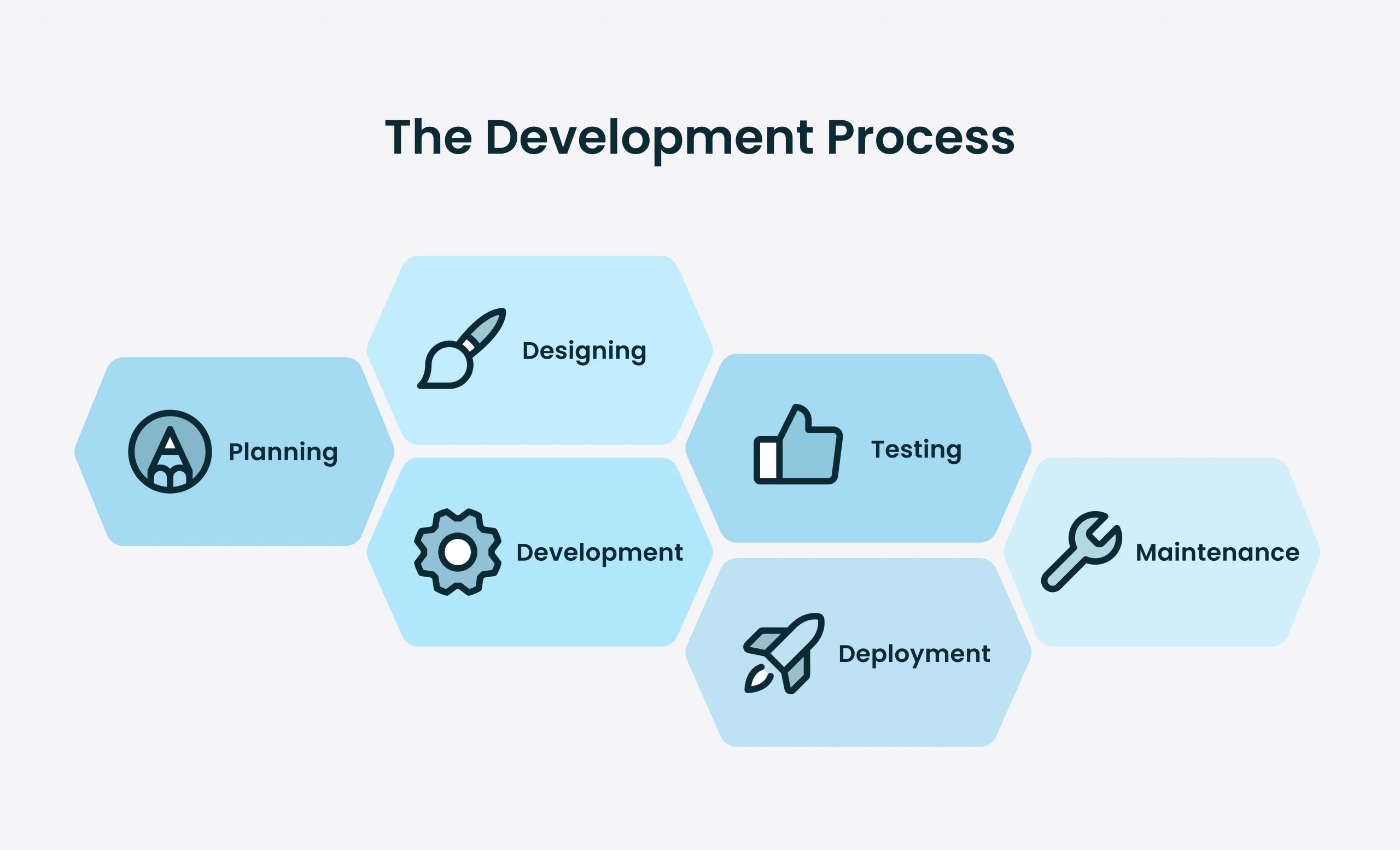 The Development Process: Planning, Designing, Development, Testing, Deployment, Maintenance****